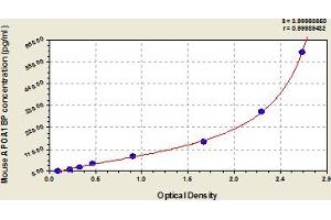 Typical Standard Curve (APOA1BP ELISA 试剂盒)