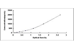 Typical standard curve (TGFB2 ELISA 试剂盒)