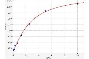 Typical standard curve (Endothelin-1 Receptor ELISA 试剂盒)