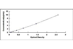 Typical standard curve (S1PR1 ELISA 试剂盒)