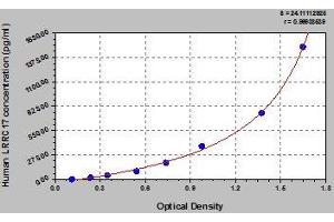 Typical standard curve (LRRC17 ELISA 试剂盒)