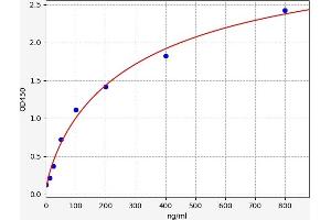 Typical standard curve (OVA sIgM ELISA 试剂盒)