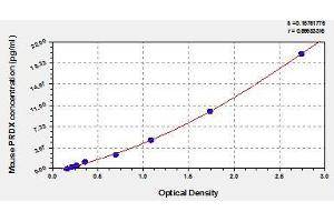 Typical standard curve (Peroxiredoxin 1 ELISA 试剂盒)