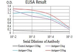 ELISA image for anti-Glutamate Receptor, Ionotropic, Kainate 3 (GRIK3) (AA 32-173) antibody (ABIN5611157)