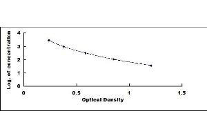 Typical standard curve (PPY ELISA 试剂盒)