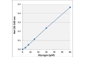 Glycogen Standard Curve.