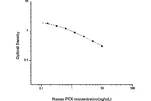 Typical standard curve (PODXL ELISA 试剂盒)