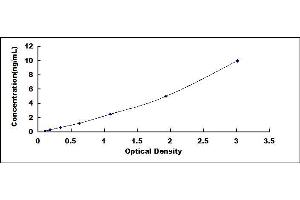 Typical standard curve (Caveolin-1 ELISA 试剂盒)