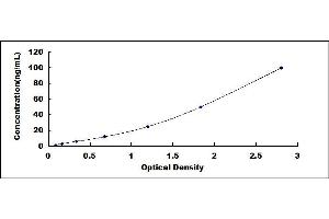Typical standard curve (Lipin 1 ELISA 试剂盒)