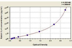 Typical standard curve (IL-4 ELISA 试剂盒)