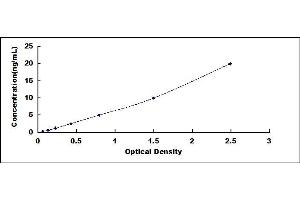 Typical standard curve (ABCC8 ELISA 试剂盒)