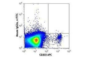 Flow Cytometry (FACS) image for anti-Neuropilin 1 (NRP1) antibody (FITC) (ABIN2661386) (Neuropilin 1 抗体  (FITC))