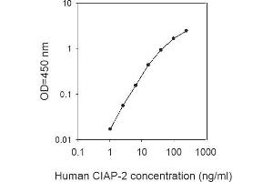 BIRC3 ELISA 试剂盒