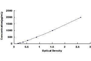 Typical standard curve (BPI ELISA 试剂盒)