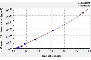 Interleukin 19 (IL19) ELISA Kit