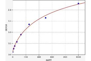 Typical standard curve (CSF3R ELISA 试剂盒)