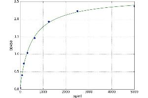 A typical standard curve (ADAMTS18 ELISA 试剂盒)