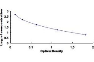 Image no. 1 for Somatostatin (SST) ELISA Kit (ABIN1873367)