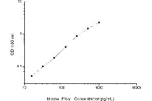 Typical standard curve (Interferon gamma ELISA 试剂盒)