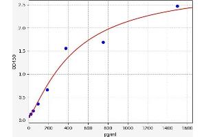 Typical standard curve (KEAP1 ELISA 试剂盒)