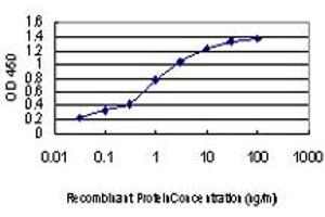 ELISA image for anti-TP53 Regulating Kinase (TP53RK) (AA 154-253) antibody (ABIN566694)
