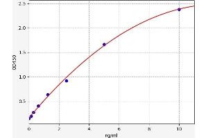Typical standard curve (ITGA5 ELISA 试剂盒)