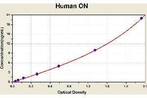 Diagramm of the ELISA kit to detect Human ONwith the optical density on the x-axis and the concentration on the y-axis. (SPARC ELISA 试剂盒)