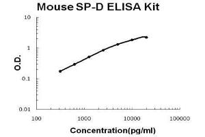 Mouse SP-D PicoKine ELISA Kit standard curve (SFTPD ELISA 试剂盒)