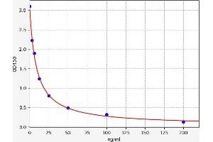 Typical standard curve (Sphingosine 1 Phosphate ELISA 试剂盒)