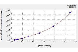 Typical standard curve (NPPB ELISA 试剂盒)