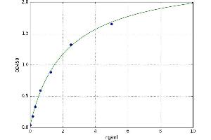 A typical standard curve (Claudin 5 ELISA 试剂盒)