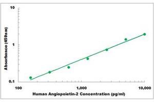 Representative Standard Curve