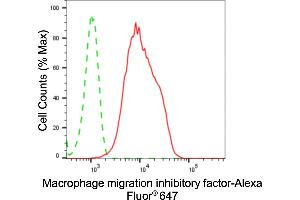 Flow cytometric analysis of Macrophage migration inhibitory factor expression in HepG2 cells using Macrophage migration inhibitory factor antibody (ABIN7799314), 1:2,000).