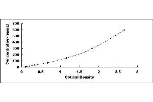 Typical standard curve (alpha 2 Antiplasmin ELISA 试剂盒)