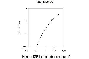 ELISA image for Insulin-Like Growth Factor 1 (IGF1) ELISA Kit (ABIN1979604) (IGF1 ELISA 试剂盒)