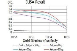 Black line: Control Antigen (100 ng);Purple line: Antigen (10ng); Blue line: Antigen (50 ng); Red line:Antigen (100 ng)