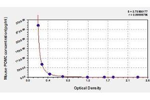 Typical standard curve (POMC ELISA 试剂盒)
