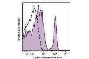 Flow Cytometry (FACS) image for anti-CD22 Molecule (CD22) antibody (PerCP-Cy5.5) (ABIN2660044) (CD22 抗体  (PerCP-Cy5.5))