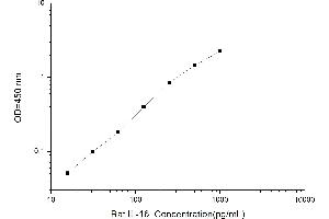 Typical standard curve (IL16 ELISA 试剂盒)