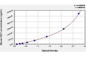 Typical Standard Curve (IDO1 ELISA 试剂盒)