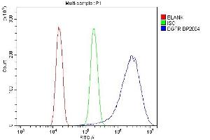 Flow Cytometry analysis of A431 cells using anti-EGFR antibody (ABIN7601478). (EGFR 抗体  (AA 36-497))