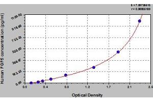 Typical Standard Curve (FGF5 ELISA 试剂盒)