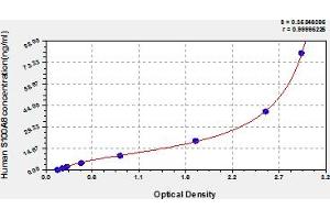 Typical Standard Curve