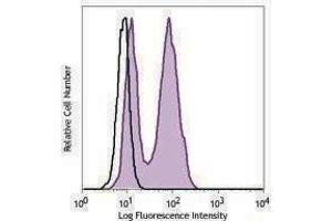 Flow Cytometry (FACS) image for anti-Antigen Identified By Monoclonal Antibody Ki-67 (MKI67) antibody (PerCP-Cy5.5) (ABIN2659789) (Ki-67 抗体  (PerCP-Cy5.5))