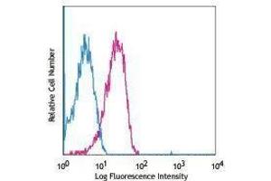 Flow Cytometry (FACS) image for anti-Lysosomal-Associated Membrane Protein 1 (LAMP1) antibody (Alexa Fluor 488) (ABIN2657301) (LAMP1 抗体  (Alexa Fluor 488))