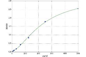 A typical standard curve