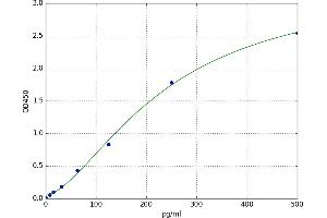 A typical standard curve (IL1A ELISA 试剂盒)
