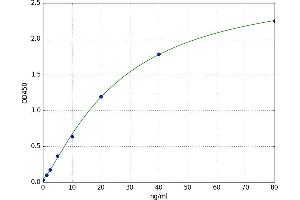 A typical standard curve