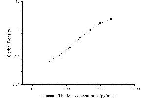 Triggering Receptor Expressed On Myeloid Cells 1 (TREM1) ELISA Kit