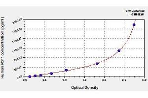Typical standard curve (Netrin 1 ELISA 试剂盒)